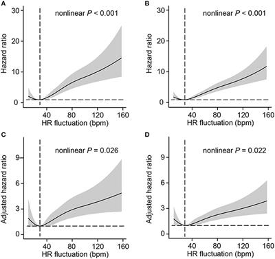 Heart Rate Fluctuation and Mortality in Critically Ill Myocardial Infarction Patients: A Retrospective Cohort Study